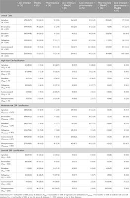 Drug-drug interactions with oral anticoagulants: information consistency assessment of three commonly used online drug interactions databases in Switzerland